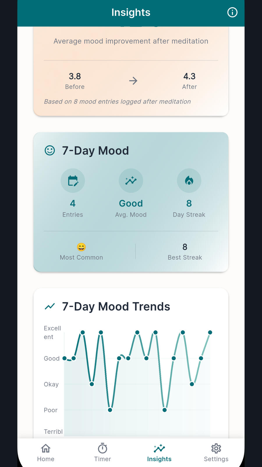 Mood Trends and Progress Tracking Mood trends chart displaying emotional patterns and wellness improvements over time in the Mindful Minutes app